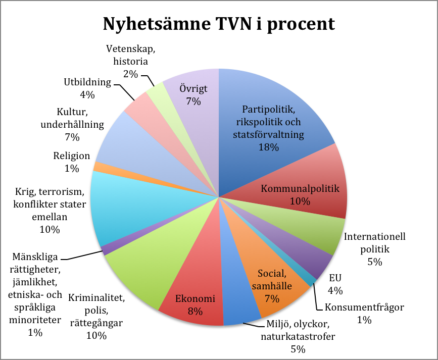 faktiskt kategorin kommunalpolitik är på delad andra plats (10 procent, 8 nyheter).