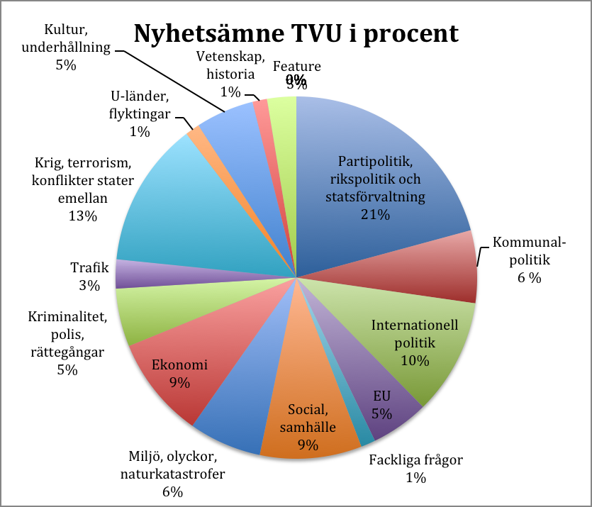 samt Kultur och underhållning (5 procent, 4 nyheter).