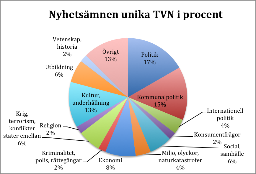 7.4.1 Unika nyheter i TV-Nytt Av alla 83 nyheter i TV-Nytt under sampelveckan var hela 48 nyheter eller 58 procent unika och lyftes alltså inte fram i varken TV-Uutiset eller i MTV3-Uutiset.