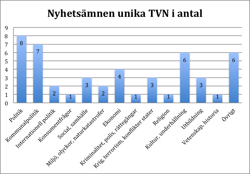 Figur 15 Ämnesfördelning bland unika nyheter i TVN i antal Avlägsnade kategorier: övriga kategorier med 0 träffar. 48
