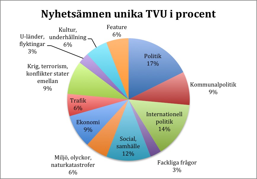 Figur 16 Ämnesfördelning bland unika nyheter i TVU i procent. Avlägsnade kategorier: övriga kategorier med 0 träffar. 34 nyheter totalt.