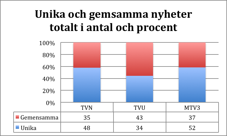 Figur 20 Fördelninge n unika och gemensamma nyheter i TVN, TVU och MTV3 totalt i antal och procent. 249 nyheter totalt.