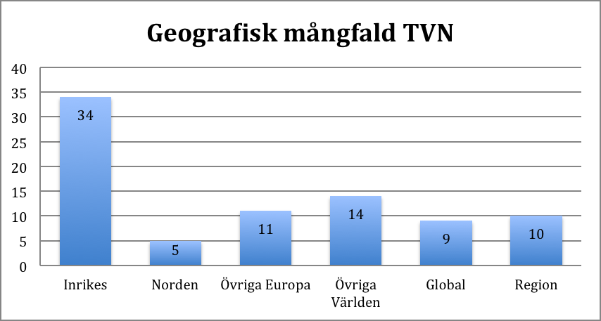 Figur 25 Fördelningen av nyheter från olika områden för TVN i procent. Siffrorna gäller samtliga nyheter (TVN 83 nyheter). Figur 26 Fördelningen av nyheter från olika områden för TVN i antal.