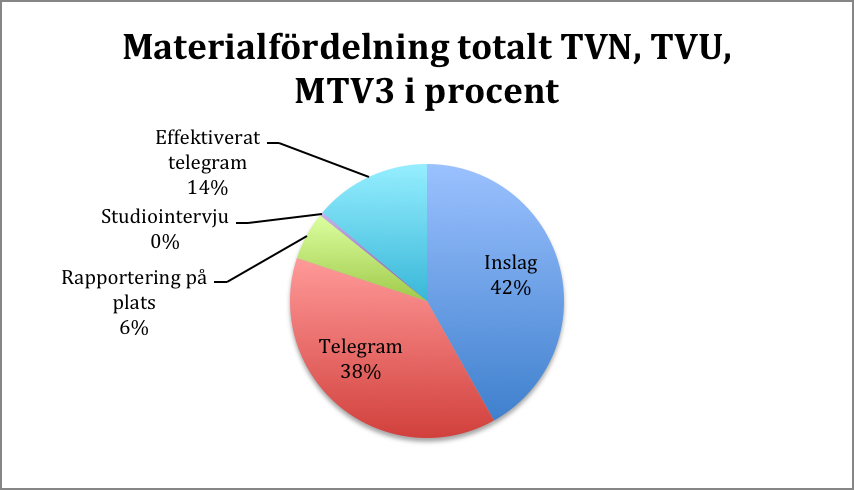 Ett annat mått på variation i sändningarna är att undersöka hurudant material som redaktionerna använder sig av.