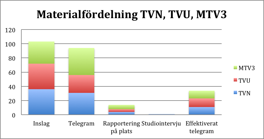 Typ av material i TVN, TVU och MTV3 i procent. 249 nyheter totalt.