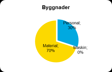 bedöms till ca 1-2 miljarder. I Norrköping och Linköping kommer det också behövas investeringar i befintlig järnväg på ca 1-3 miljarder.