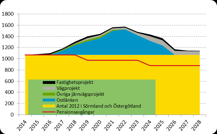 Anläggningsarbetare och Anläggningsmaskinförare För två andra stora grupper, Anläggningsförare och Anläggningsmaskinförare är inte behovet för övriga byggnationer lika påtagligt som när Ostlänken