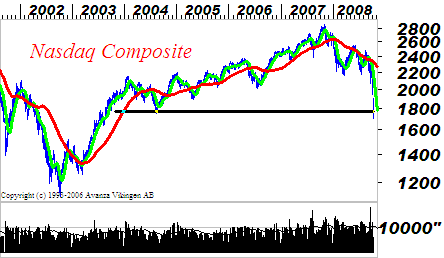 Teknisk analys OMXS30-index Rekordstora nedgångar i USA Oron på finansmarknaderna har övergått i panik. Den gångna veckan på de amerikanska börserna saknar motstycke det seanste decenniet.