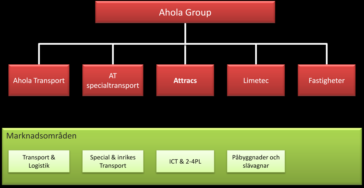 8 Figur 1. Ahola Group 2009. (Ahola Way 2009.) Ett viktigt steg i utvecklingen är bolagisering av kärnkunnande. Den nya koncernstrukturen möjliggör att kärnbusiness svarar direkt mot marknadsområden.