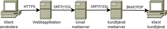 4.4.3 Mail För att skicka ut mail från webbapplikationen behövs en SMTP-server. Detta kan fås genom att antingen installera en egen på en serverdator eller genom att använda en befintlig mailtjänst.