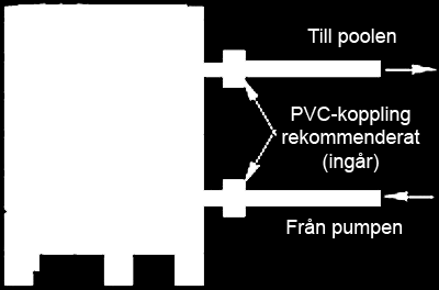 avståndet blir från poolen, desto större blir värmeförlusten från rören.