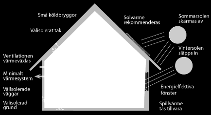 Figur 2: Några typiska krav för ett passivhus (Passivhuscentrum Västra Götaland) 8.6 Krav för passivhus i Sverige 8.6.1 Energikrav Alla byggnader som uppförs idag i Sverige måste följa vissa lagar, förordningar och föreskrifter.