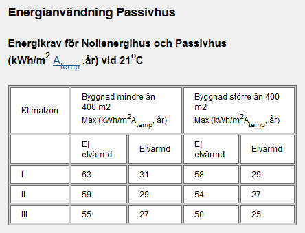 8.6.1.2 Energianvändning Byggnadens energianvändning har också betydelse för ett passivhus.