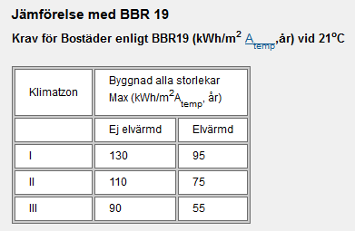 Tabell 3: Krav enligt BBR. (Sveriges Centrum för Nollhusenergihus) Kraven i BBR utgår från samma inomhustemperatur som i Kravspecifikationen för nollenergihus, passivhus och minienergihus, FEBY12.