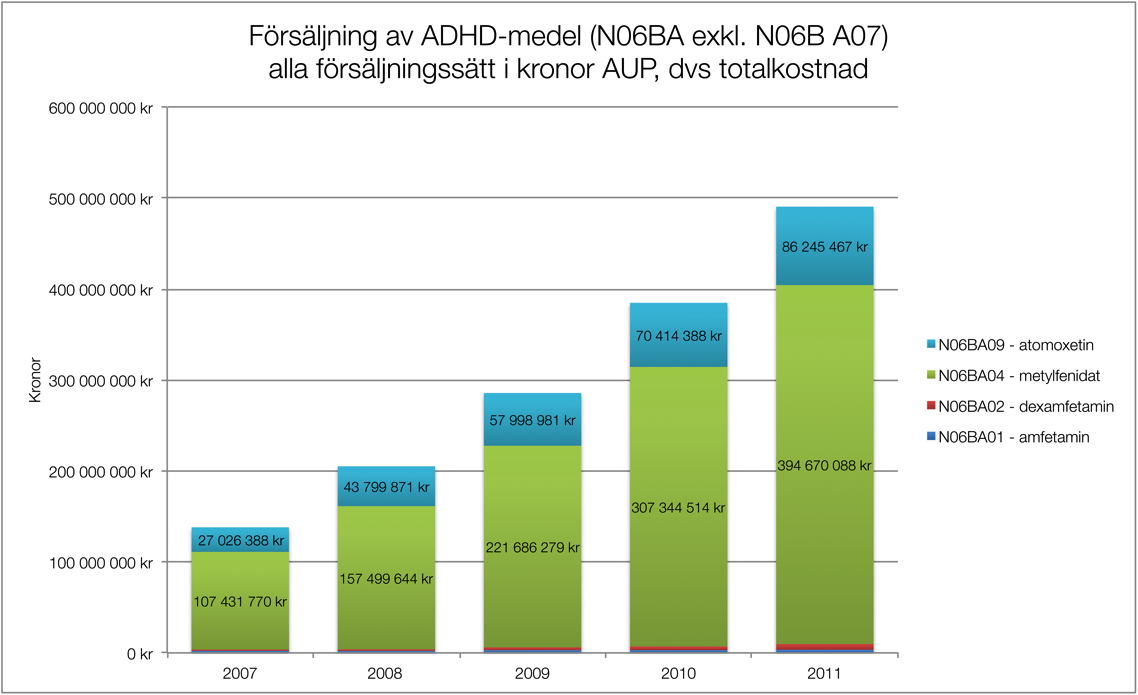 ANVÄNDNING AV LÄKEMEDEL VID ADHD M M I SVERIGE KOSTNAD Kostnaden för ADHD-läkemedel har ökat från 138 år 2007 till 491 miljoner kronor år 2011 räknat i totalkostnad AUP, alla försäljningssätt.