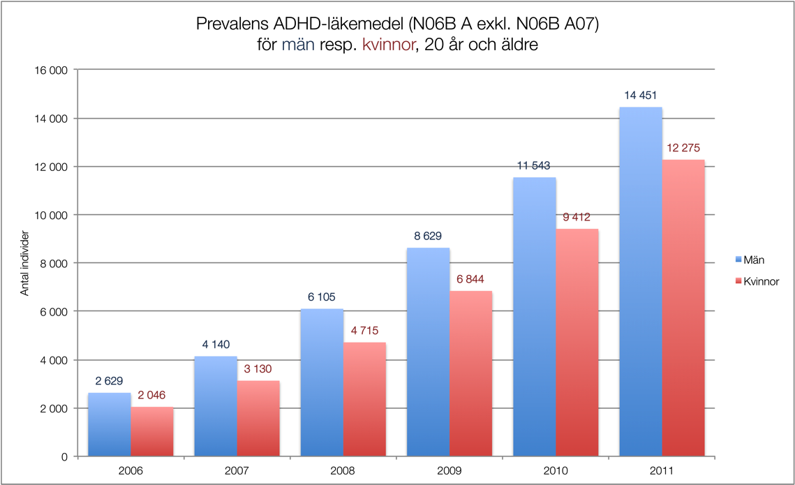 Figur 5. Prevalens ADHD-läkemedel (N06BA exkl. N06B A07 modafinil) för män respektive kvinnor, 0-19 år. Källa: Läkemedelsregistret.