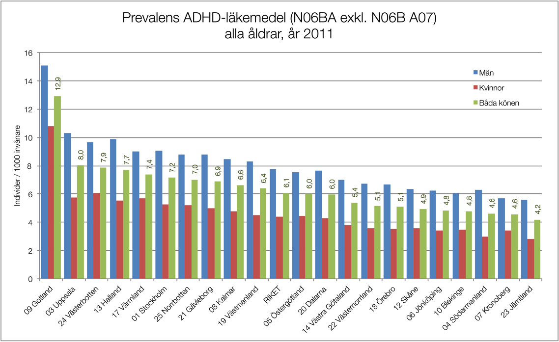 Figur 9. Prevalens ADHD-läkemedel (N06BA exkl. N06B A07 modafinil) för män respektive kvinnor 2011 i antal individer per 1 000 invånare i respektive län. Ej standardiserat för ålder och kön.
