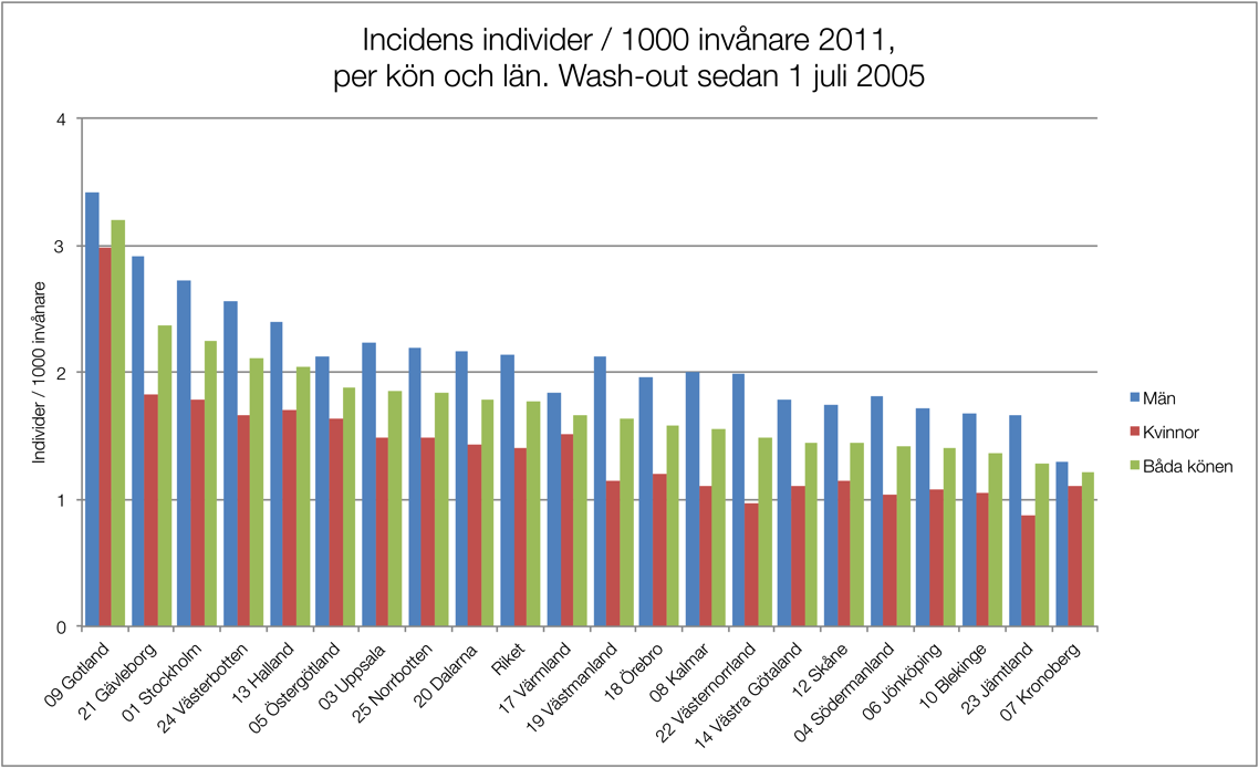 IN CI DENS 2011 MED LÅN G WASH-O UT Figur 25. Incidens ADHD-läkemedel (N06BA exkl.