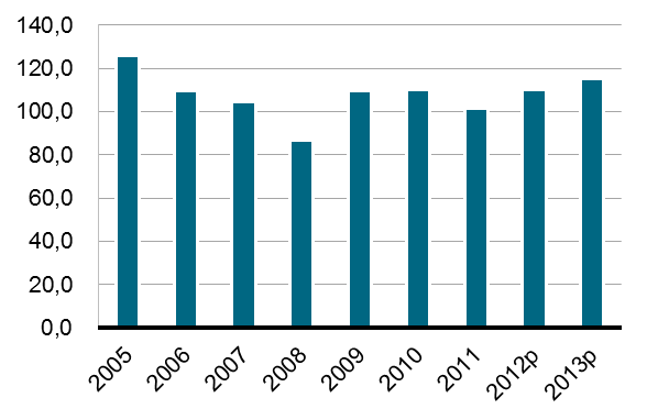 UTLANDSSKULD (% AV EXPORT) Den brasilianska utlandsskulden har stabiliserats på en relativt hanterbar nivå.