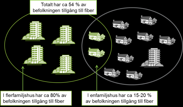 I bredbandskartläggningen ombads nätägarna även att uppskatta hur många enfamiljshus som ytterligare skulle kunna fiberanslutas, givet att hushållen själva betalar upp till 30 000 kr för sin