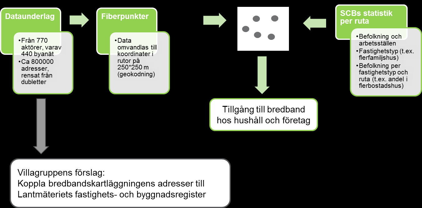 I bredbandskartläggningen för 2013 och 2014 har PTS kompletterat undersökningen med en särskild fråga om hur många enfamiljshus som har tillgång fiberanslutning.