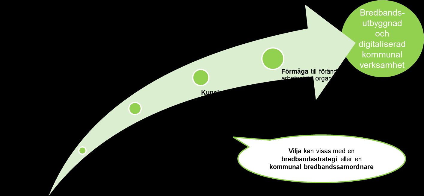 4.2.3 Kommunernas perspektiv i markfrågor Villagruppens erfarenhet är att i kommuner där det finns förståelse för nyttan av bredband i den kommunala verksamheten löser sig ofta många av de utmaningar