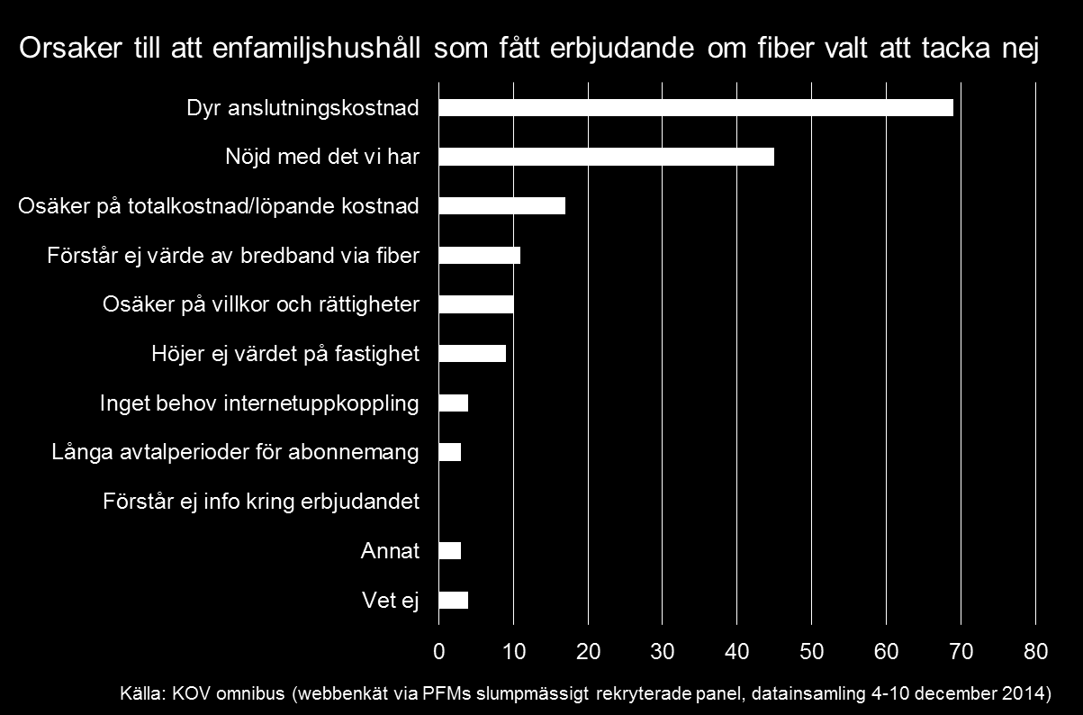 Figur: Konsumenters svar på varför de valde att avstå från fiberanslutning Resultaten av webbundersökningen indikerar att kostnaden, och att man är nöjd med sin nuvarande bredbandslösning, är de