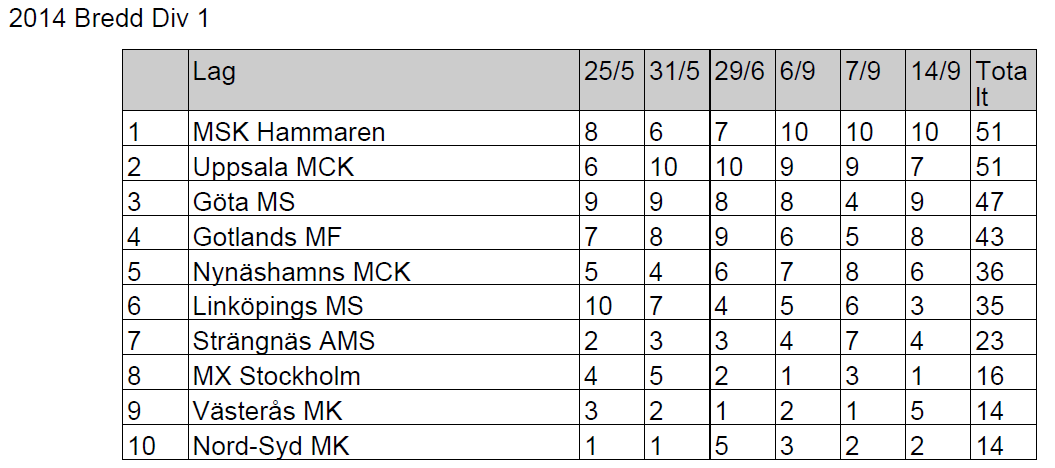 Datum Arrangerande klubb 25 Maj Arlanda MC 31 Maj Nynäshamns MCK 29 Juni Järva MK 6 September Linköpings MS 7 September Finspångs MS 14 September Västerås MK Inför 2015: En omorganisation av serien