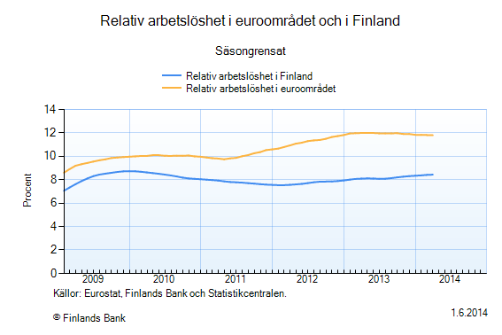 arbetslöshetstalet bland unga var 19,4 procent. Andelen unga arbetslösa i åldern 15-24 år av befolkningen i samma ålder var 8,0 procent.