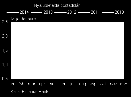 bostadsskulden ökade under början av 2000-talet med i genomsnitt 10 procent om året, men ökningen har avtagit betydligt under de senaste åren.