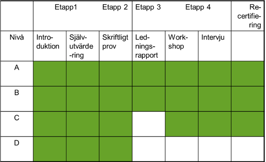 En PMP certifiering kräver att du någon gång genomgått en projektledarutbildning på minst 35 timmar. IPMA ställer inte motsvarande krav.