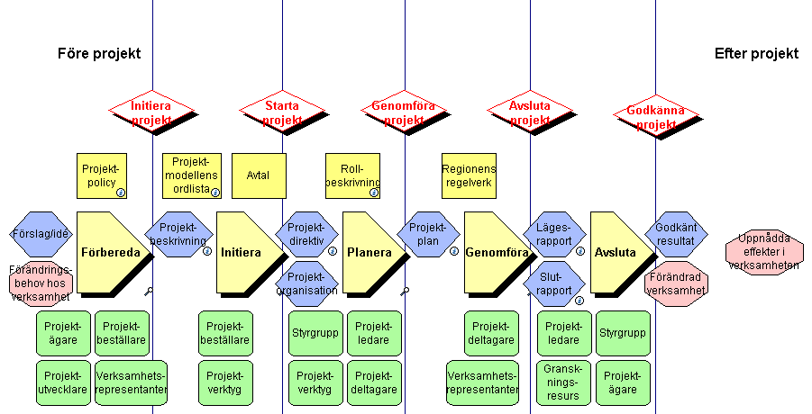 Projektilen