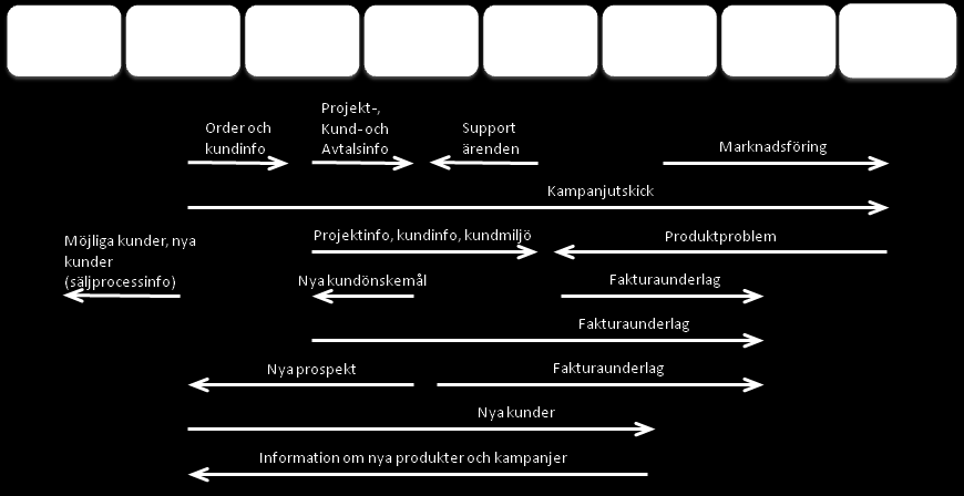 Detta leder till, om Medius väljer att använda ett CRM-system från Microsoft, att strategin även innehåller: Att systemet ska vara en säljreferens, det går då att använda argumentet vi har själva