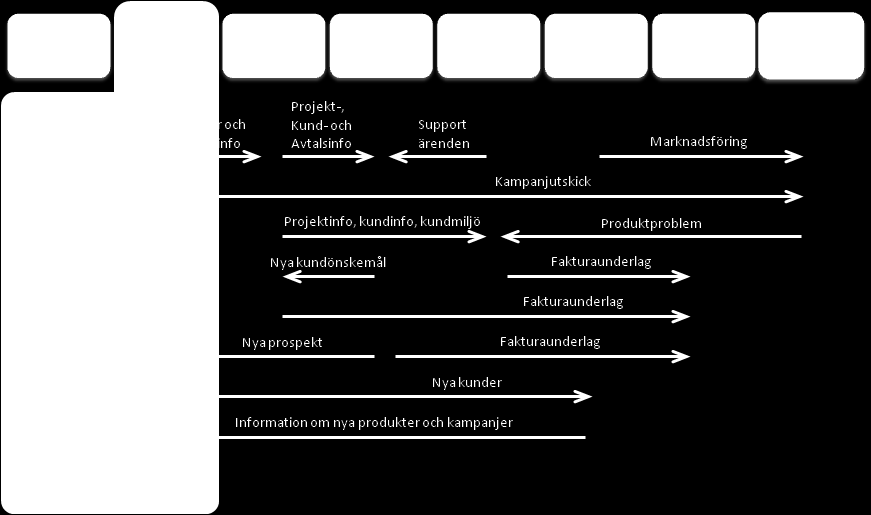 Figur 7. Visar dagens användning av CRM som visar att säljarna är de enda som arbetar i systemet men att ledningen hämtar information om aktuella säljcase.