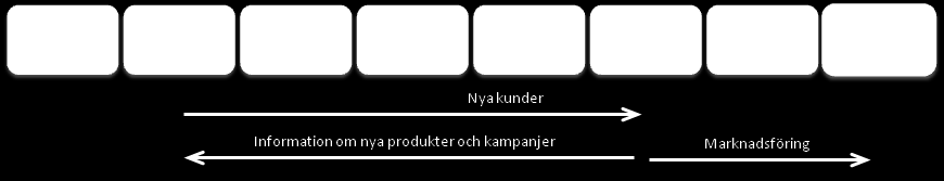 Figur 15. Den kundrelaterade informationen som marknadsfunktionen tar del av och delar ut samt vilka funktioner som är mottagare eller sändare. 4.8.