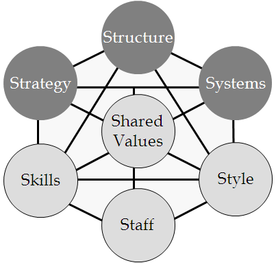 HJÄLPMEDEL Tips & Tricks Figur 1: 7-S Framework (grundat på Peters & Waterman, 2004) Hjälpmedlet kan användas i olika sammanhang, t.ex.