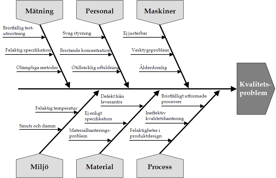 HJÄLPMEDEL Figur 3: Root Cause Analysis (grundat på Ishikawa, 1986) Tips & Tricks Root Cause Analysis inbjuder till gemensam problemlösning.