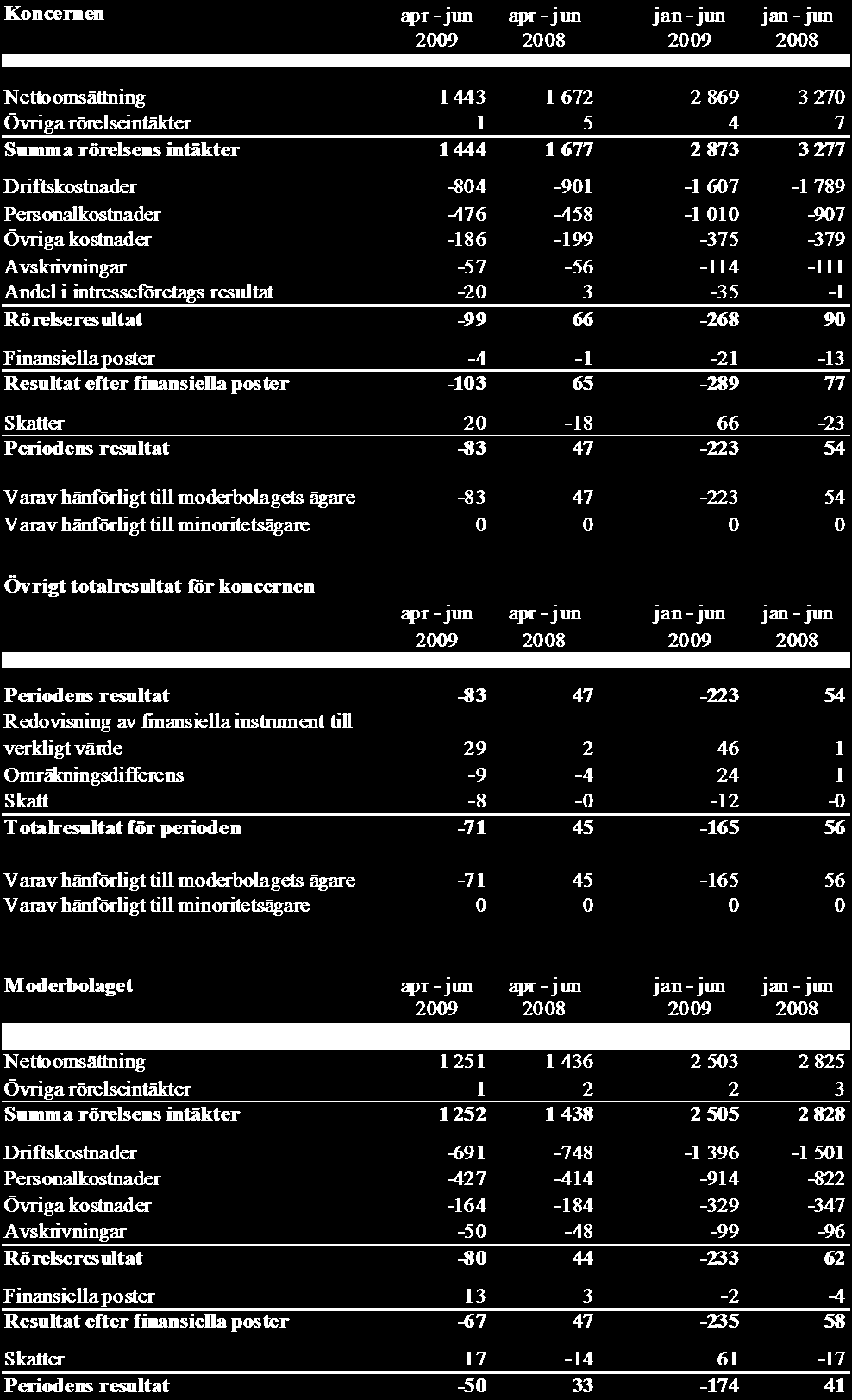 Resultaträkningar i sammandrag 12(17)