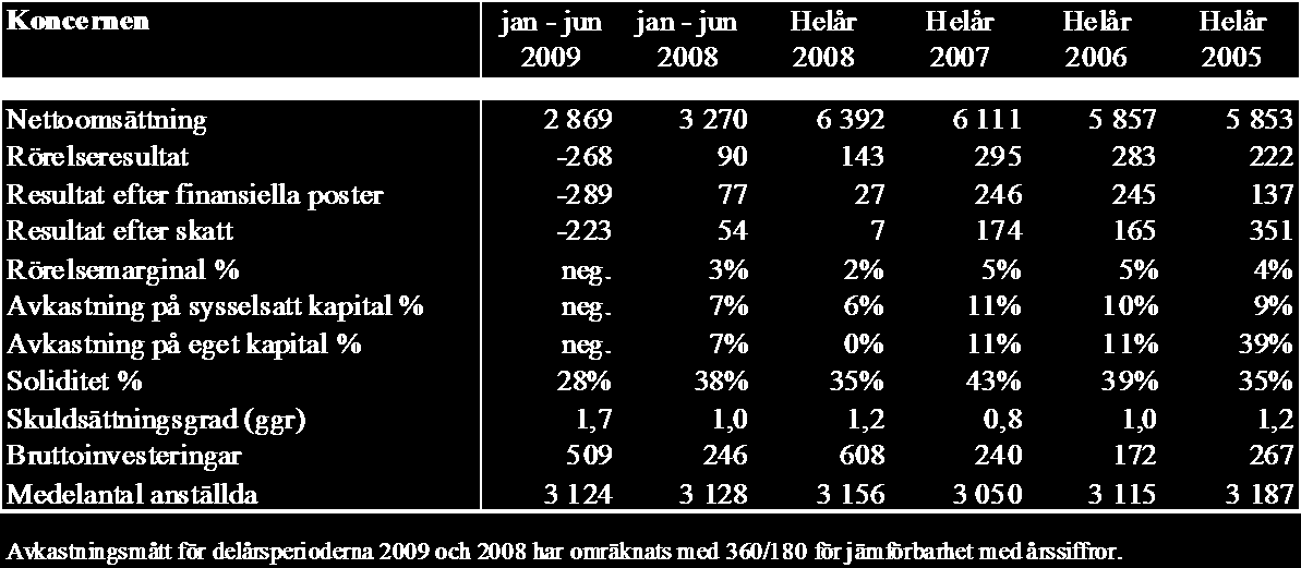 negativt. Godstågens punktlighet till kund är nu över 96 procent som rullande 12-månadersvärde och nådde 97 procent under ett par månader i andra kvartalet.