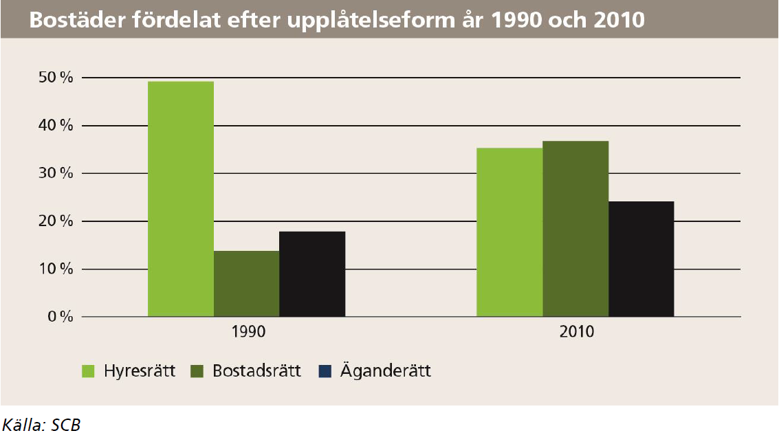 Bostadsmarknaden i kris För få nya bostäder i förhållande