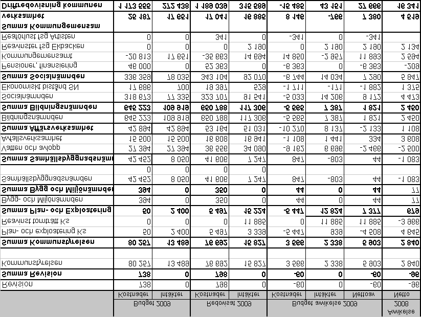 Driftredovisning och budgetutfall för nämnder Nämnderna har fortsatt kommunens tradition med god budgetdisciplin. Samtliga nämnder redovisar positiva resultat.