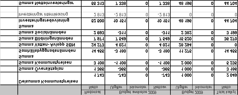 Investeringsredovisning Årets investeringar uppgår till 55,3 mkr (125,5 mkr).