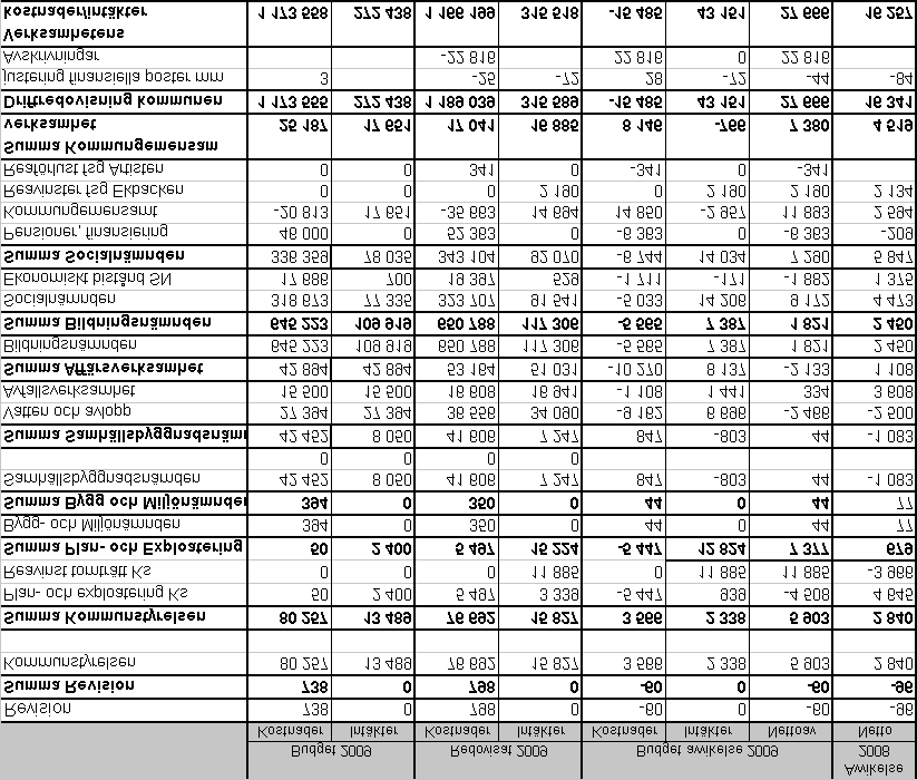 Driftredovisning och budgetutfall