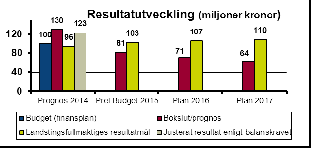 DIAGRAM: Landstinget Kronobergs resultatutveckling i förhållande till landstingsfullmäktiges resultatmål I diagrammet framgår att landstingsfullmäktiges resultatmål kommer att uppfyllas för