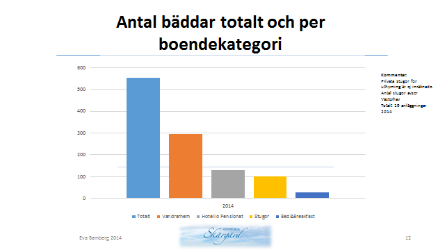 4.7 Gästnätter boenden Inventering boendeanläggningar Göteborgs skärgård sept 2014 E Bamberg 2014-09- 01 Namn Kategori Antal rum/stugor Antal bäddar Öckerö B&B B&B 3 10 *Donsö B&B B&B 6 *Lusten till