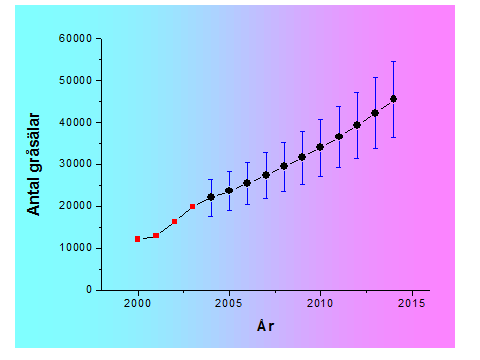 Historiskt antar man att det funnits som mest cirka 100 000 gråsälar i hela Östersjön, idag räknar man med att det finns ca 20 000-30 000 gråsälar varav kanske 6 500 tidvis uppehåller sig i