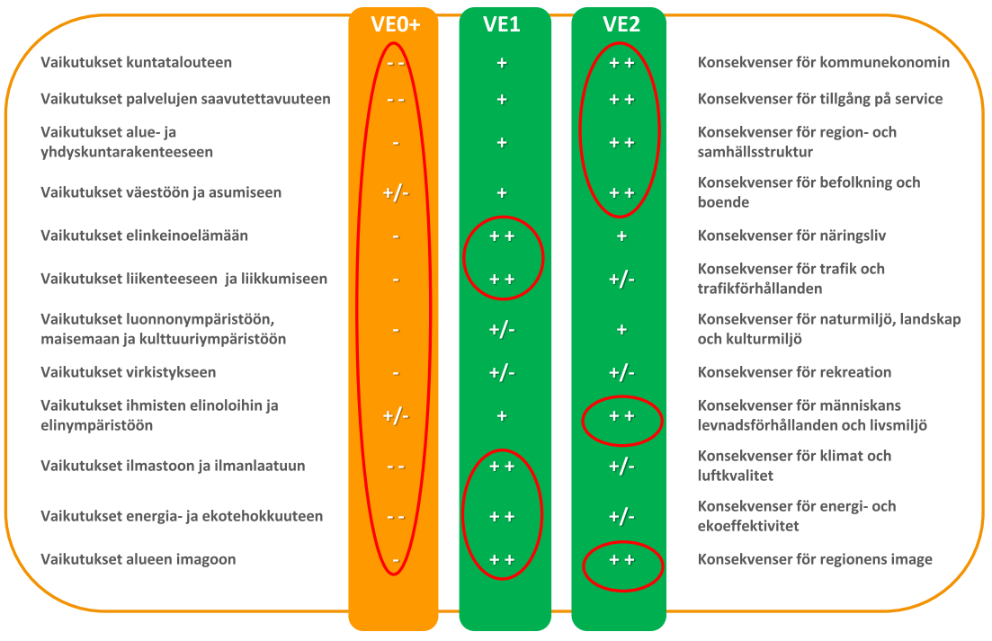 Regionens image Vasaregionen har en bra image, men den är inte särskilt stark Bättre image än i nutrendsmodellen och attraktiviteten byggs upp så att den riktar sig speciellt till Vasa och till följd