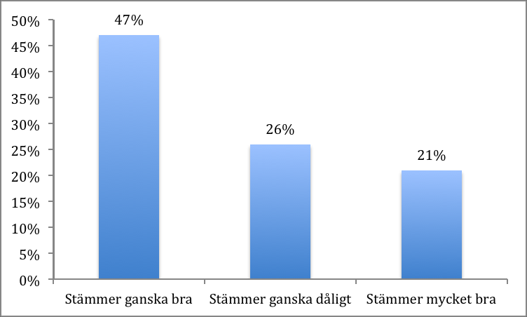 Diagram 14. CAT-verktyg hämmar min kreativitet vad gäller ordval och meningsbyggnad.