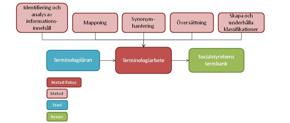 Dokumentationsmall Resultatet av begreppsanalysen dokumenteras i Socialstyrelsens terminologimall som är i tabellform, se Tabell 1. Varje rad i tabellen motsvarar en termpost.