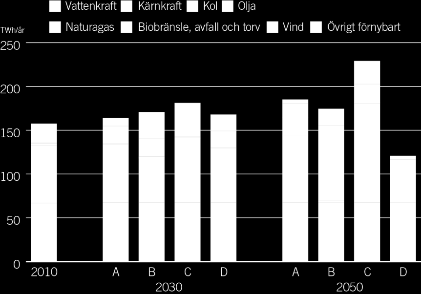 SOU 2014:84 Rådets bedömning av smarta elnäts möjligheter Om även andra drivkrafter än de rent ekonomiska skulle få ett betydande inflytande över utvecklingen kan givetvis förändringen av den